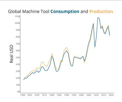 World Machine Tool Report Shows Manufacturing Shift to North America