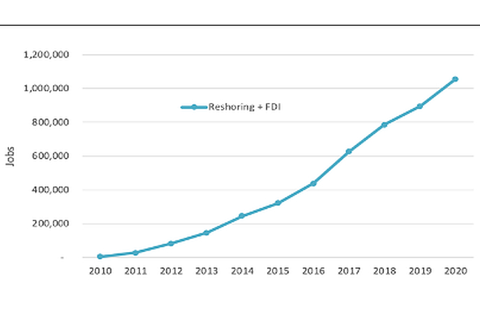 Graph of Jobs Announced, Reshoring and FDI, Cumulative 2010-2020