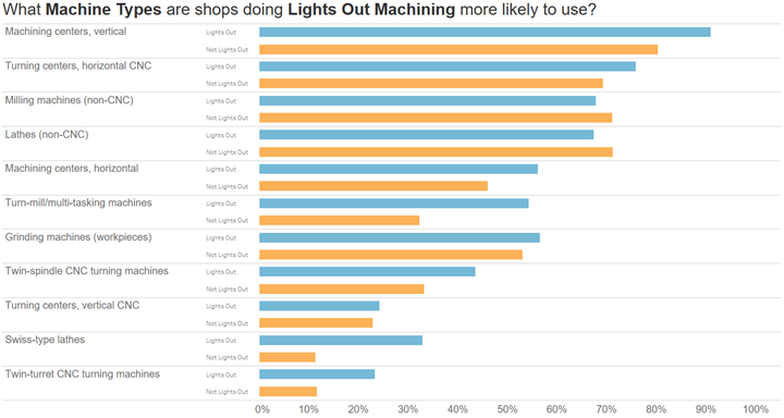 graph of what machine types shops doing lights-out machining are likely to use