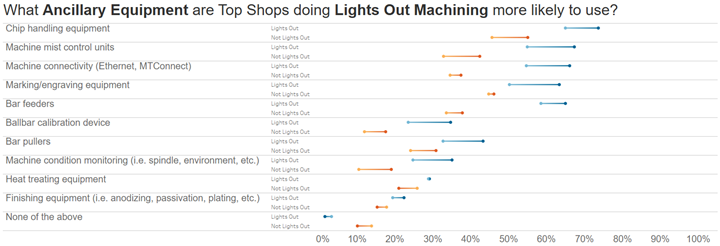 graph of the difference between lights-out and non-lights-out facilities when it comes to the use of bar feeders