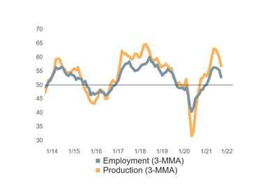 Metalworking Production Impaired by Payrolls and Supply Chain