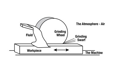 A diagram showing a grinding wheel in use on a workpiece, with grinding fluid entering the system at one and and swarf leaving at the other.