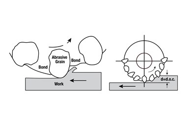 Two diagrams, one showing an abrasive grain removing a chip from a workpiece and the other showing the full grinding wheel removing material down to the depth of cut.