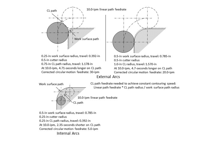 Three diagrams showing how CNC programmers should adjust feedrates to create uniform witness marks between linear and circular motions. When machining external angles, programmers must increase the feedrate, while they should decrease the feedrate for external angles.