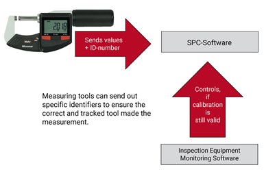 An image showing SPC software as the conjunction of controls from inspection equipment monitoring software and values and identification information from gages.