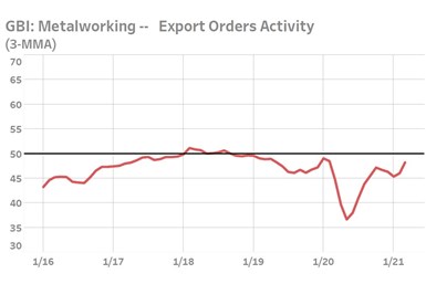 A chart of the GBI Metalworking Exports Index