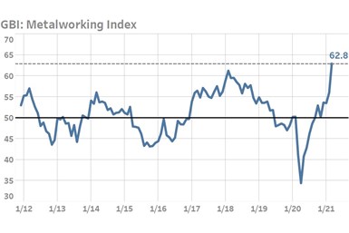 A chart of GBI: Metalworking showing a 62.8 reading