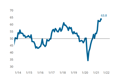 Metalworking Index Sets New Record, Lifted by Record Backlog