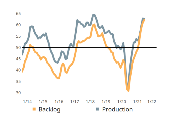 Metalworking Production and Backlog June 2021