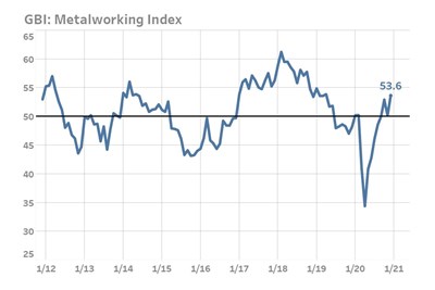Metalworking Index Closes 2020 With Near Two-Year High