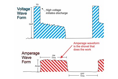 Two charts demonstrating how changes in voltage lead to changes in amperage