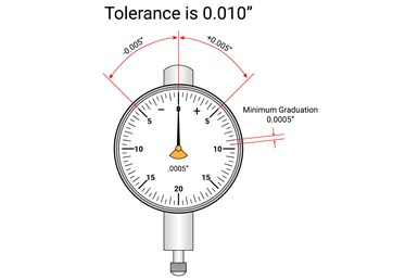 Reading a Dial Indicator