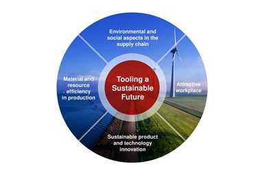 An infographic breaking down the company's sustainability goals