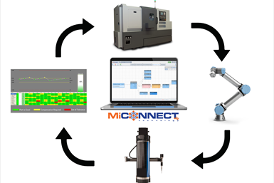 Flowchart depicting connected CNC technology