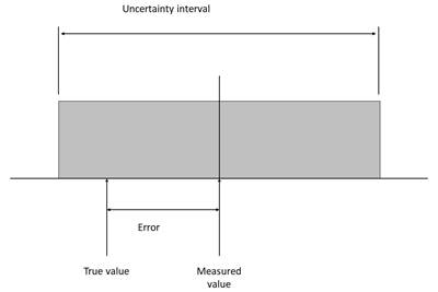 How to Evaluate Measurement Uncertainty