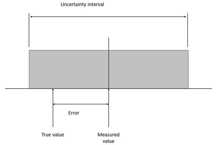 Graph showing relationship between measurement terms.