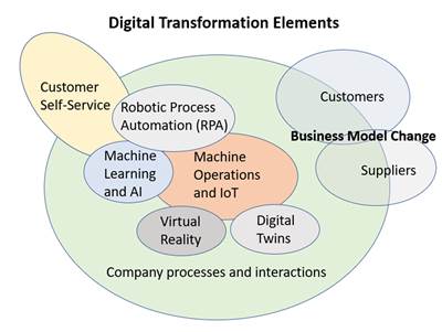 Understanding and Achieving Digital Transformation