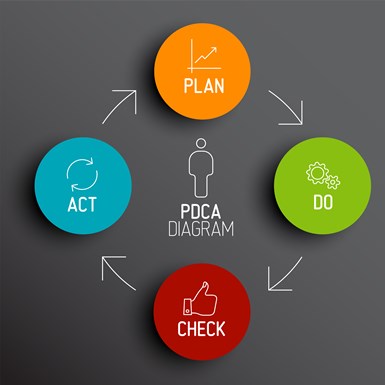 PDCA diagram