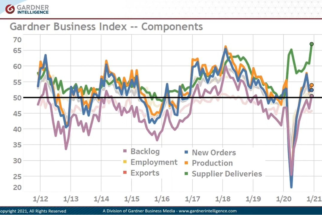 Gardner Business Index 2020 Year in Review