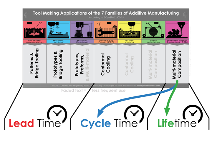 Hybrid Manufacturing chart.