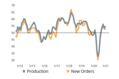 Increased readings for production and new orders for December.