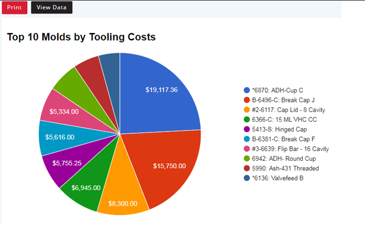 Top ten molds by tooling cost.