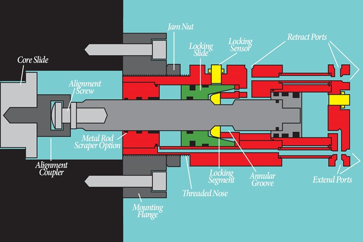 Side Action System Locks in Mold Performance