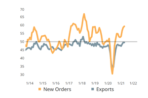 New Orders, Production Register Slowing April Activity