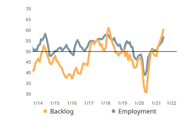 The recent increase in hiring activity has supported greater production for the June Moldmaking Index.