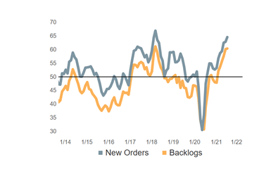 July reported a sharp slowing in the expansion of new orders while only a modest slowing in the expansion of production activity.