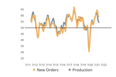 Gap between October new orders and production readings.