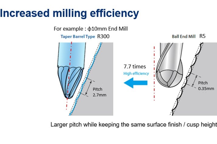 Increased milling efficiency.