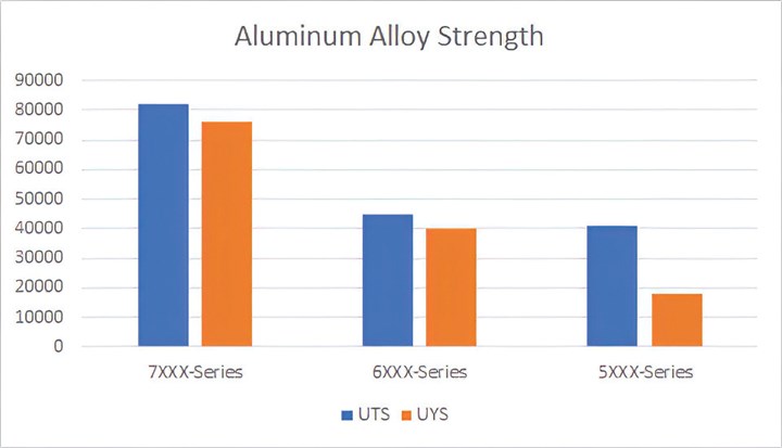 Strength comparison of aluminum alloys.
