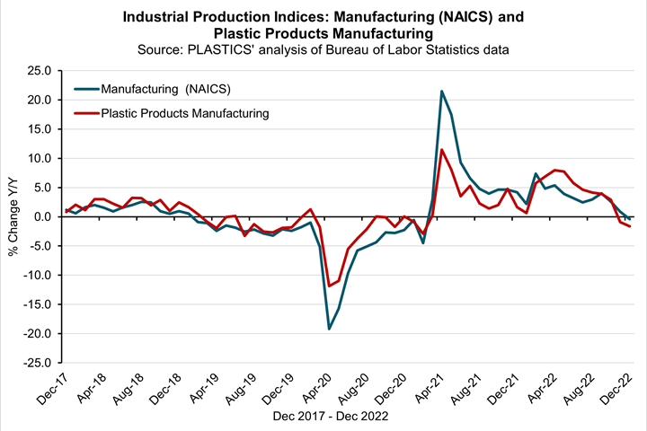 Industrial production indices for plastics industry report.