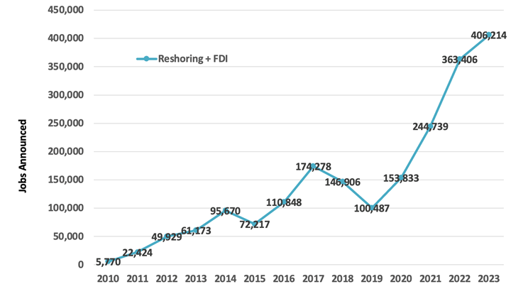 Graph depicting projected manufacturing job announcements per year, reshoring and FDI, from 2010-2023.
