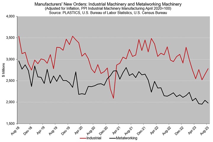 Graph showing the impact of elevated inflation rates on industrial machinery manufacturing.