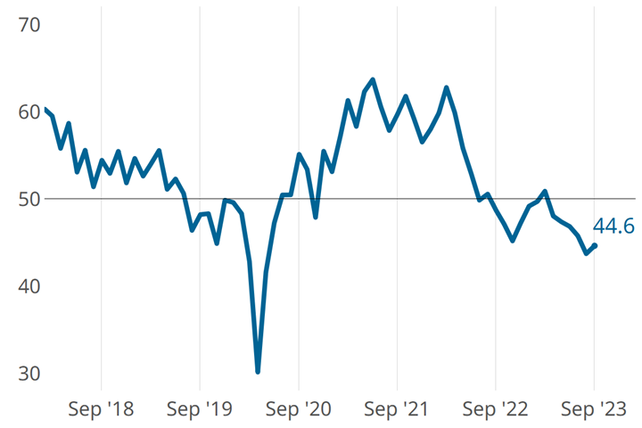 GBI: Moldmaking graph for September.