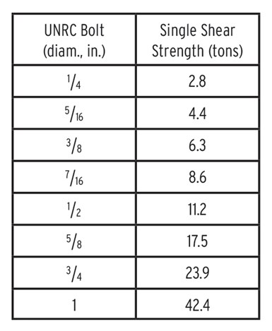 Single shear strength of ASTM A574 alloy-steel bolts.