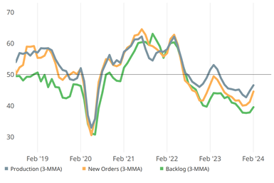 February slowed contraction in new orders, production, and backlog.