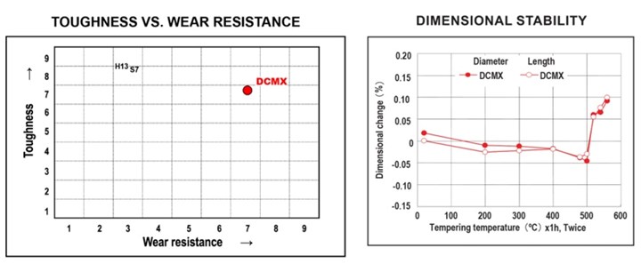DCMX toughness, wear resistance graphs.