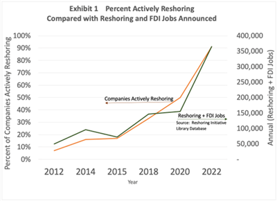 Reshoring Initiative 1H 2023 Report Announces Upward Trends