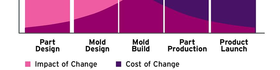 Example Of Design For Manufacturing What Is Design for Manufacturing? Part 1 of 4 | MoldMaking Technology