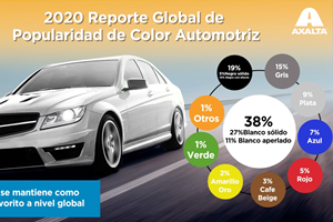 Reporte de Axalta revela los colores más populares para autos a nivel mundial