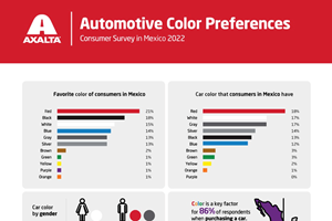 El rojo encabeza las preferencias de color para autos en México: Axalta