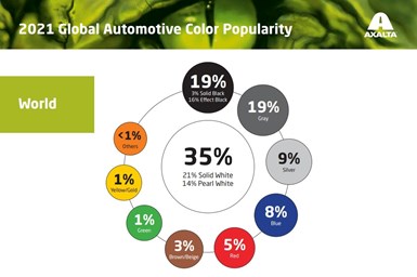 Informe popularidad mundial del color automotriz Axalta