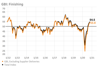 A chart showing the overall GBI: Finishing reading as 54.5 and the reading without supplier deliveries as 53.8