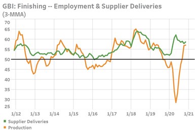 A chart showing the GBI: Finishing's Production and Supplier Deliveries readings from 2012 to the present.