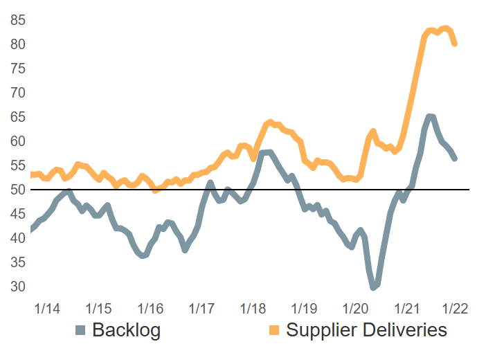 Covid’s crippling of supply chains in 2021 caused supplier delivery readings to surge dramatically.  This lifted both the overall index as well as backlog levels. (Chart data illustrated as 3-month moving averages.)