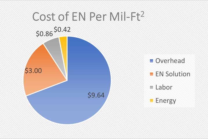 chart illustrates cost of EN per mil-ft2 