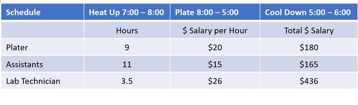 chart details number of hours and salary of each worker